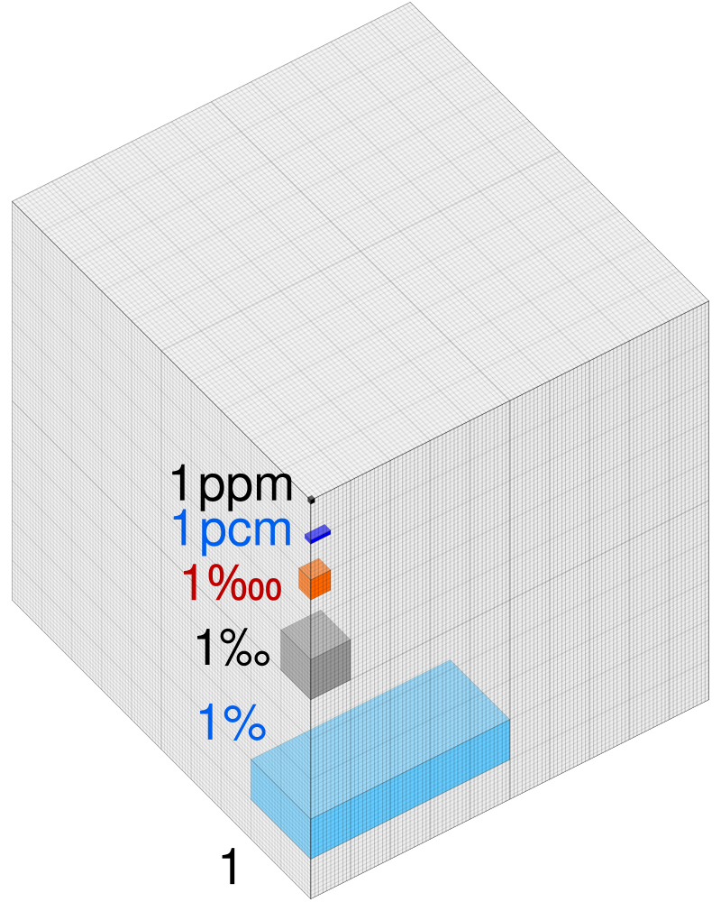 How to calculate PPM